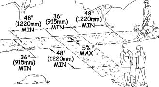 Illustration of a "T"-intersection of two trails. A man with a service dog is approaching the intersection from one side. A man and woman are approaching from another side. Dimensions show size and slope requirements for the trail intersection to serve as a passing space, as explained in the paragraph above.
