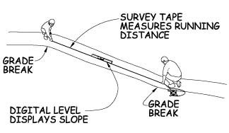 Illustration of two people using a survey tape and digital level to determine the grade of a section of trail. One person is at each end of the trail segment. The survey tape is stretched on the trail between them. The digital level is on the trail with its long dimension parallel to the direction of travel. Text explains that the survey tape measures the running distance, and the digital level displays the slope.
