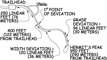 Schematic illustration of a trail from a trailhead to Herman's Peak. Text repeats information described in the Design Tip above.