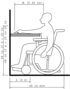 A drawing showing dimensions of a standard accessible workstation.