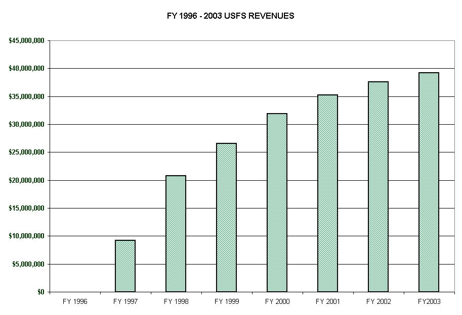 FY 1996 - 2003 USFS REVENUES