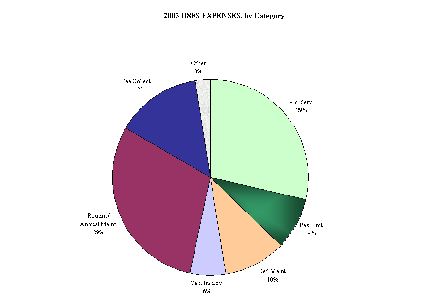 2003 USFS EXPENSES, by Category