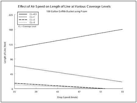 Image of a graph showing the speed needed for various coverage levels of foam.