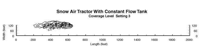 Chart plotting the coverage level with constant flow tank using setting 3