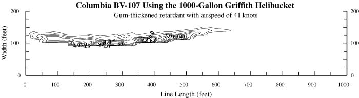 Chart plotting the retardant coverage with airspeed of 41 knots