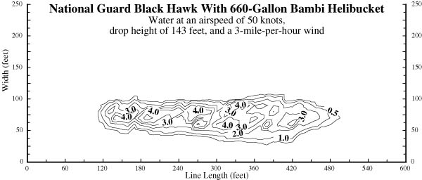 Chart showing the drop pattern of water at an airspeed of 50 knots and at a height of 143 feet