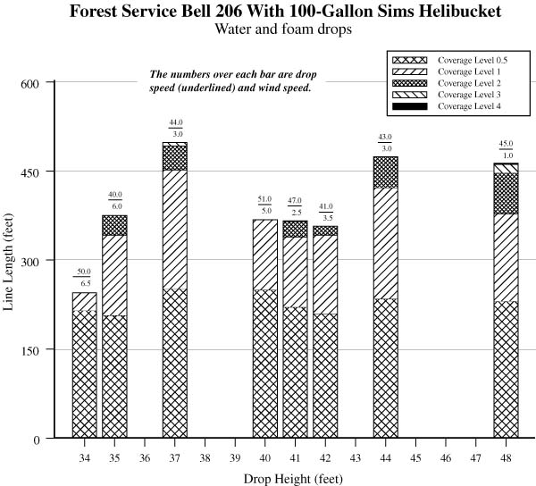 Bar graph of the Forest Service Bell 206 water and foam drops at various coverage levels