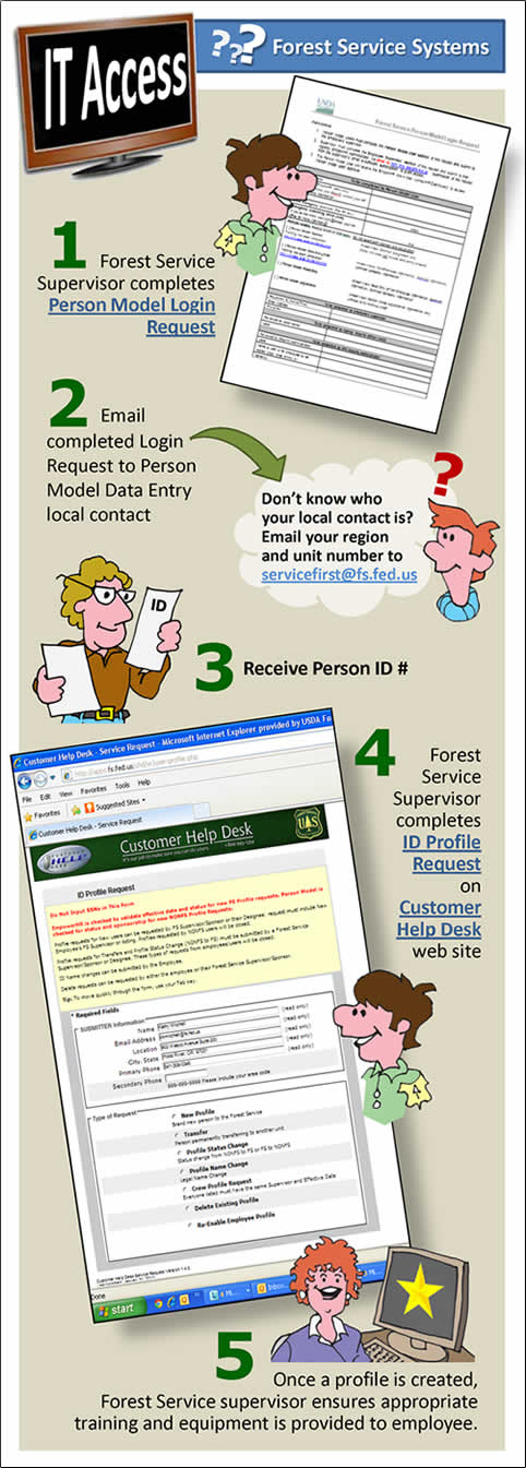 [GRAPHIC: Steps for requesting Forest Service computer access for non-Forest Service employees.]