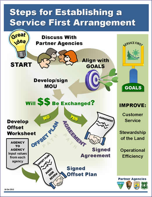 [GRAPHIC: Clickable process for establishing a Service First arrangement.