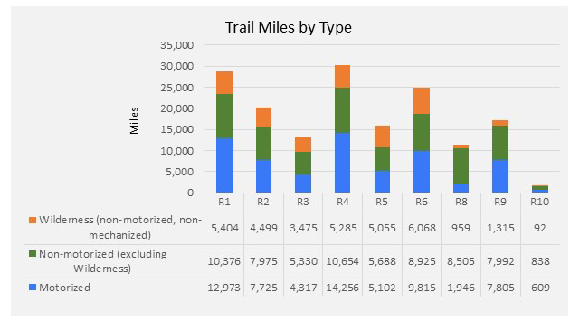Trail and Trail Bridge Maintenance - Accomplishments Chart 3 