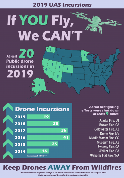 2019 Drone Incursions on Wildfires