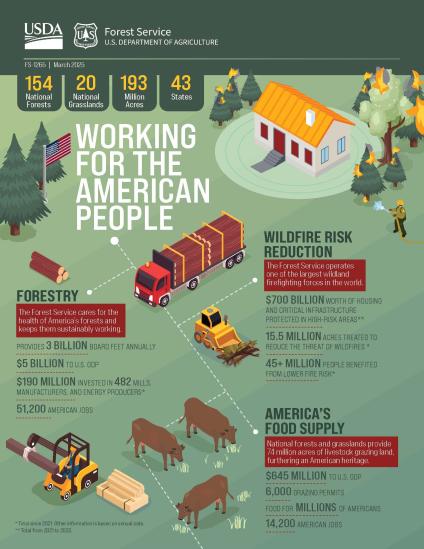 cover of a factsheet about how the Forest Service supports America