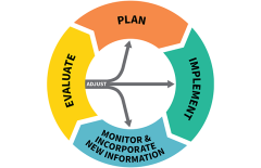 Image of a graphic for Adaptive Management, Monitoring and Analysis.