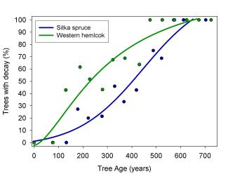 Graph showing that as the trees age the amount of decay increases