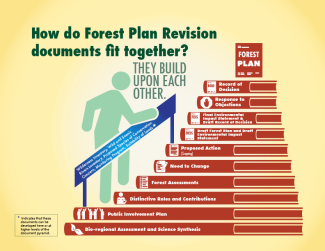 How do forest plan revision documents fit together? Graphic shows a stack of documents to illustrate forest plan revision process.