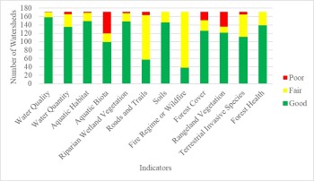 Watershed indicators table