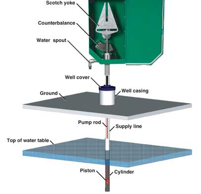 [image] Graphic illustrating the working components of the accessible handpump.