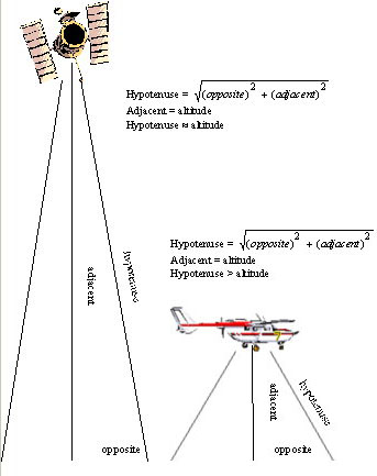 Figure 2. High-altitude images have less distance variation across a frame than low-altitude images.