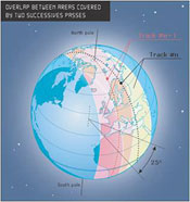 Graphic of the globe displaying the overlap between areas covered by two successive passes.