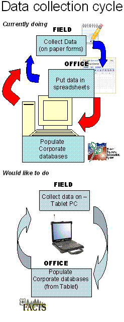 illustration of current & preferred data collection