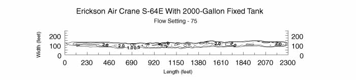 Chart showing the effect of a flow setting of 75 gal/sec