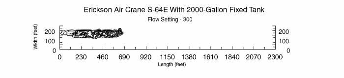 Chart showing the effect of a flow setting of 300 gal/sec