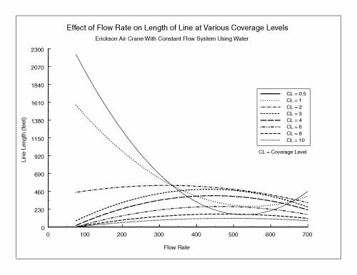 Chart showing the effect of flow rate on length of line at various coverage levels for water