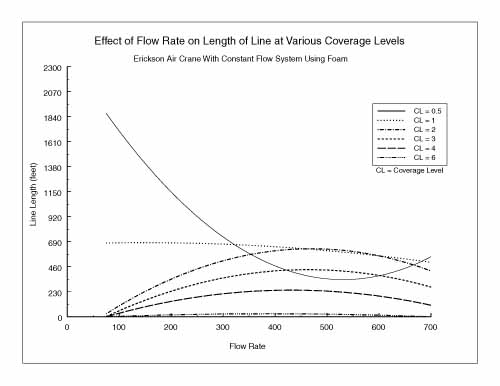 Chart showing the effect of flow rate on length of line at various coverage levels for foam