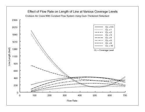 Chart showing the effect of flow rate on length of line at various coverage levels for retardant