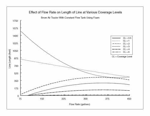 Chart showing the effect of flow rate on length of line at various coverage levels for foam