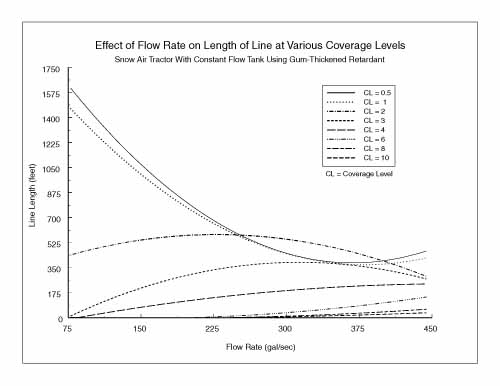 Chart showing the effect of flow rate on length of line at various coverage levels of retardant