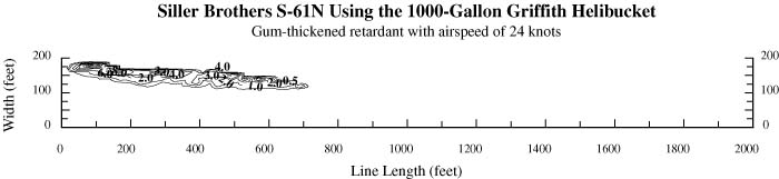 Chart plotting the retardant coverage with airspeed of 24 knots