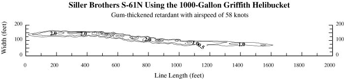 Chart plotting the retardant with airspeed of 58 knots