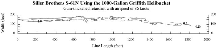 Chart plotting the retardant with airspeed of 86 knots
