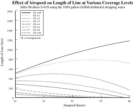 Graph showing the effect of airspeed on the length of line at various coverage levels of water