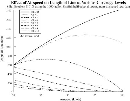Graph showing the effect of airspeed on the length of line at various coverage levels of retardant