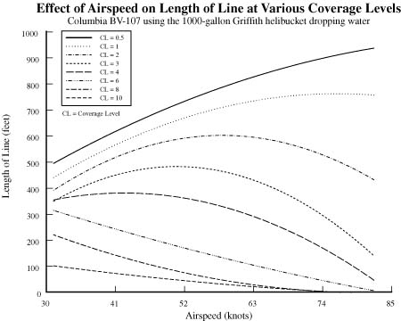 Graph showing the effect of airspeed on the length of line at various coverage levels of water