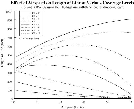 Graph showing the effect of airspeed on the length of line at various coverage levels of foam