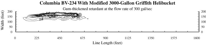 Chart plotting the retardant with flow rate of 300 gal/sec