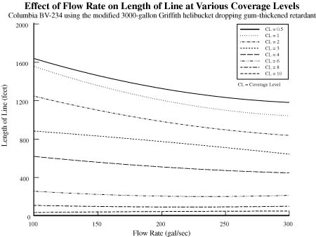 Graph showing the effect of flow rate on the length of line at various coverage levels of retardant