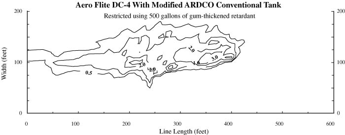 Chart plotting the effect of using restricted flow setting