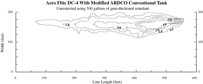 Chart plotting the effect of using unrestricted flow setting