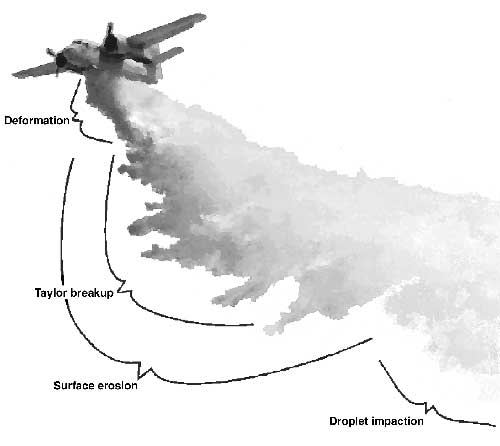 Figure 5�Distribution of fluid along the flight path.