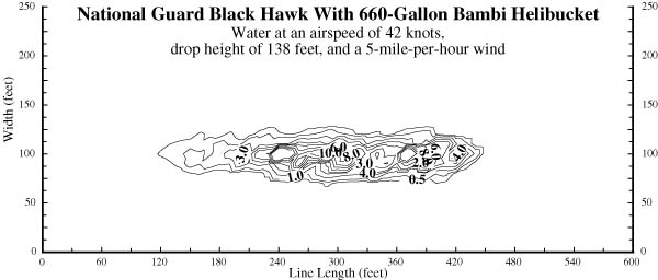 Chart showing the drop pattern of water at an airspeed of 42 knots and at a height of 138 feet