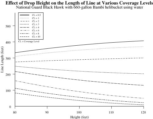 Chart showing the effect of drop height on length of line at various coverage levels for water