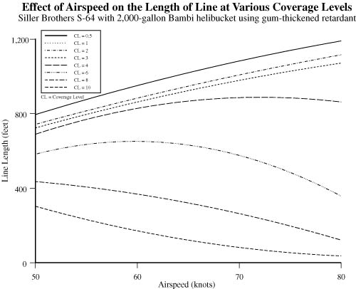 Chart showing the effect of airspeed on length of line at various coverage levels for retardant