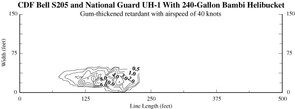 Chart showing the effect of retardant dropped with an airspeed of 40 knots and at a height of 50 feet