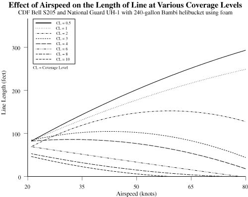 Chart showing the effect of airspeed on length of line at various coverage levels for foam