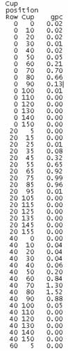 Image of data printout with 3 columns and 49 rows of data.