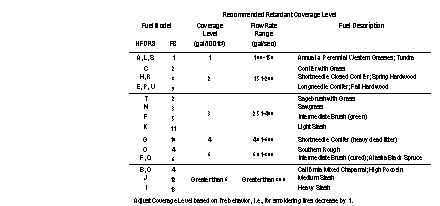 chart showing recommended retardant coverage levels